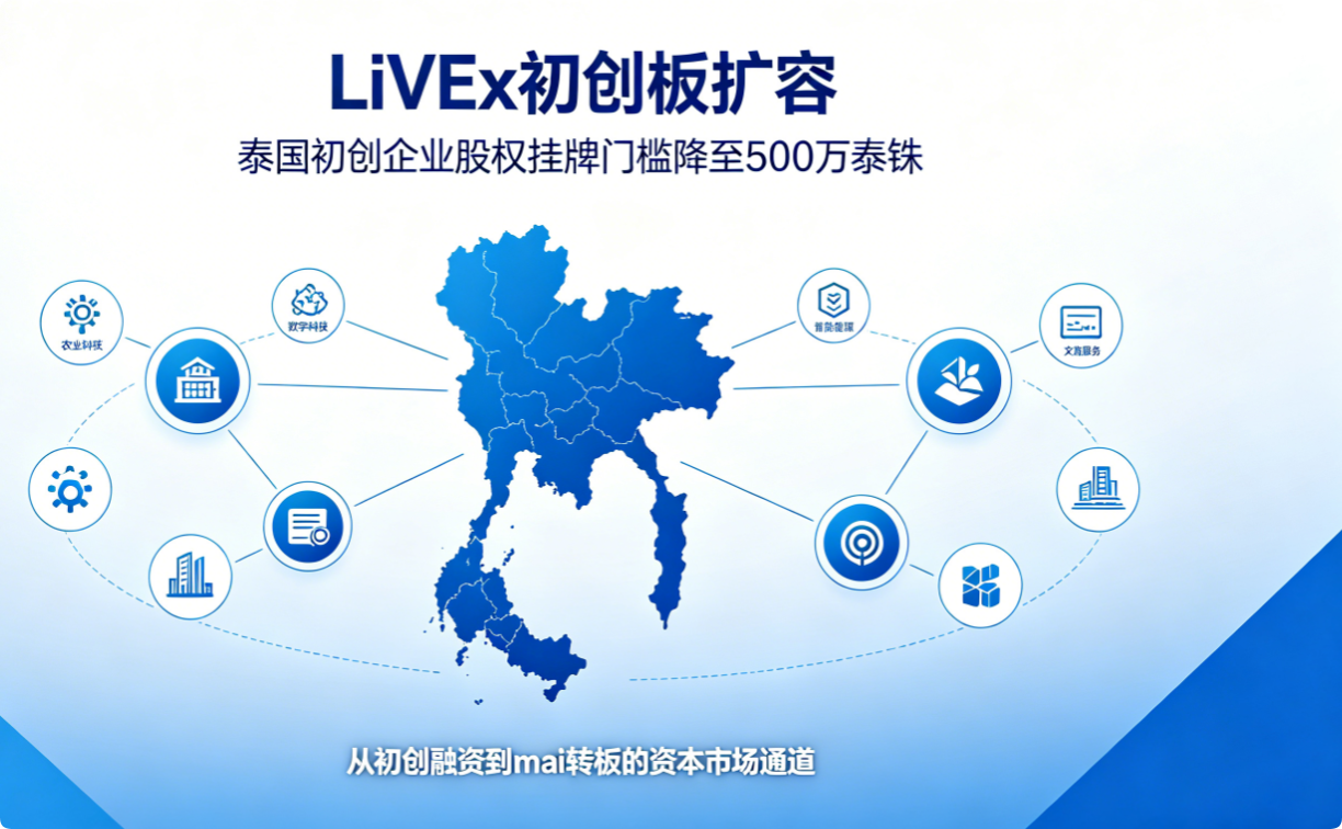 泰交所 LiVEx 初创板规则升级：最低 500 万泰铢即可股权挂牌，可直接转板 mai 创业板